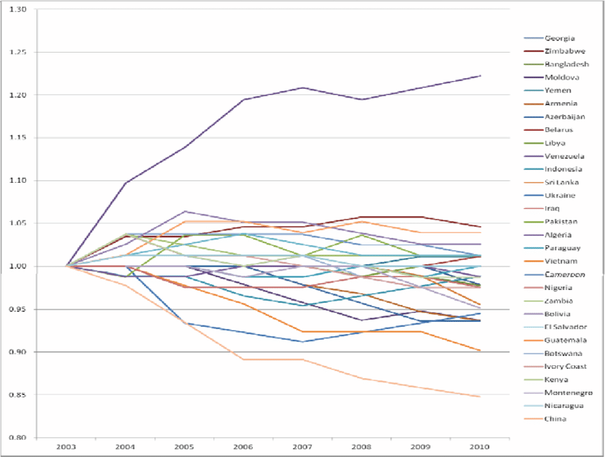 graph illustrating the growth of software piracy